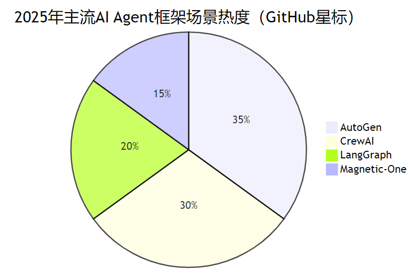 四大主流AI Agent框架选型梳理