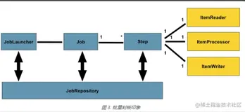 SpringBatch实践