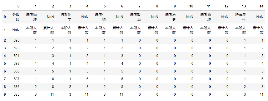 Pandas+Pyecharts | 山东省高考考生数据分析可视化