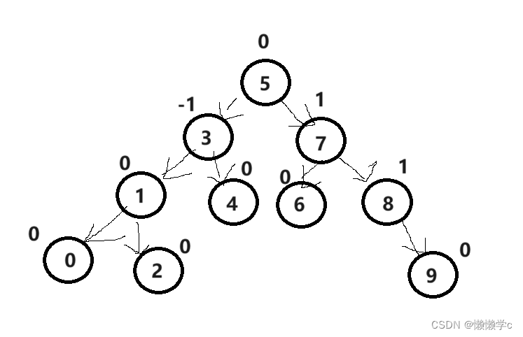 c++的学习之路：26、AVL树