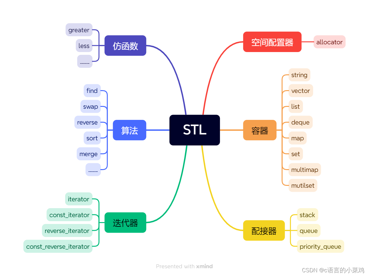 c++的学习之路：9、STL简介与string（1）