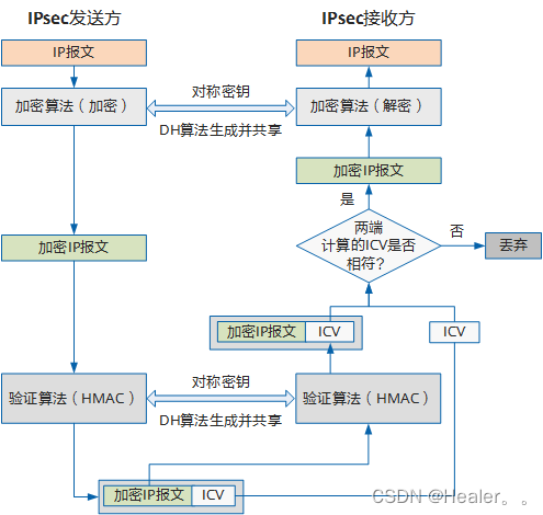 IPsec VPN协议工作原理与IKE协商机制详解-开发者社区-阿里云