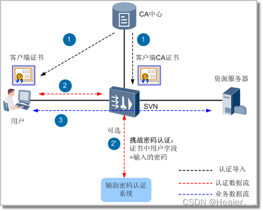 SSL VPN工作原理解析与多种用户认证机制-开发者社区-阿里云