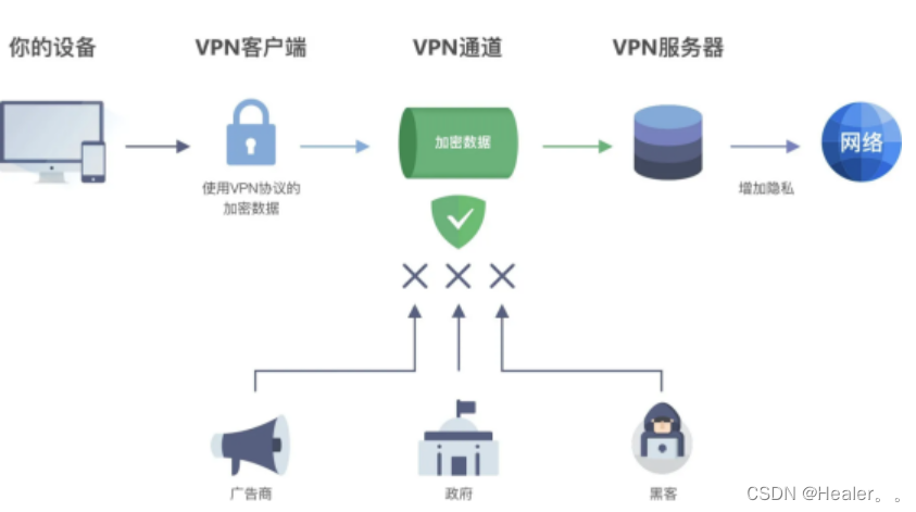 VPN原理优势分类及组网模型全面解析-开发者社区-阿里云