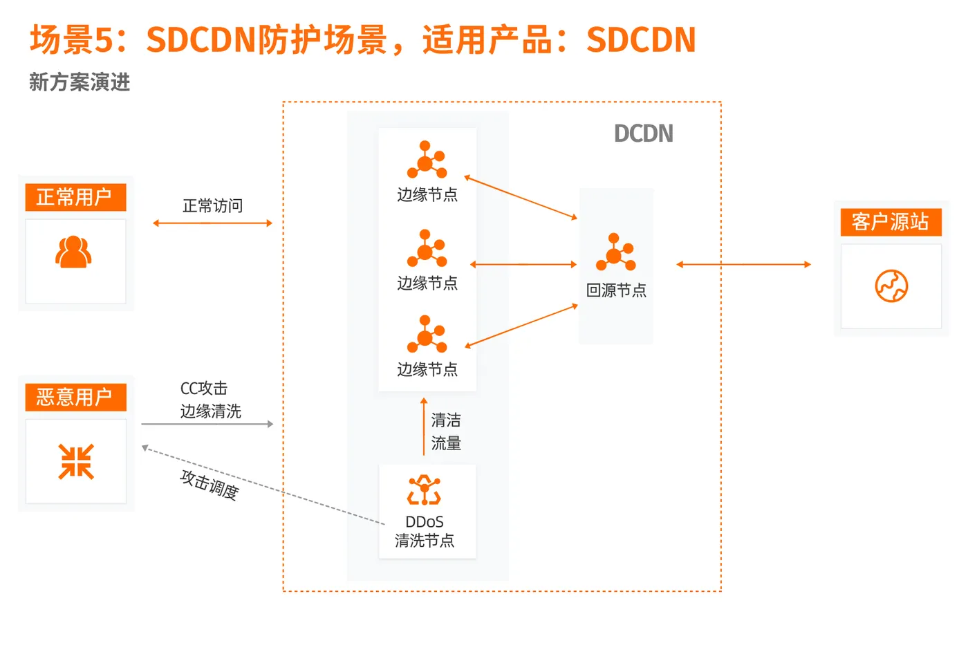 10-场景5  3.SDCDN防护场景，适用产品：SDCDN备份 2.png