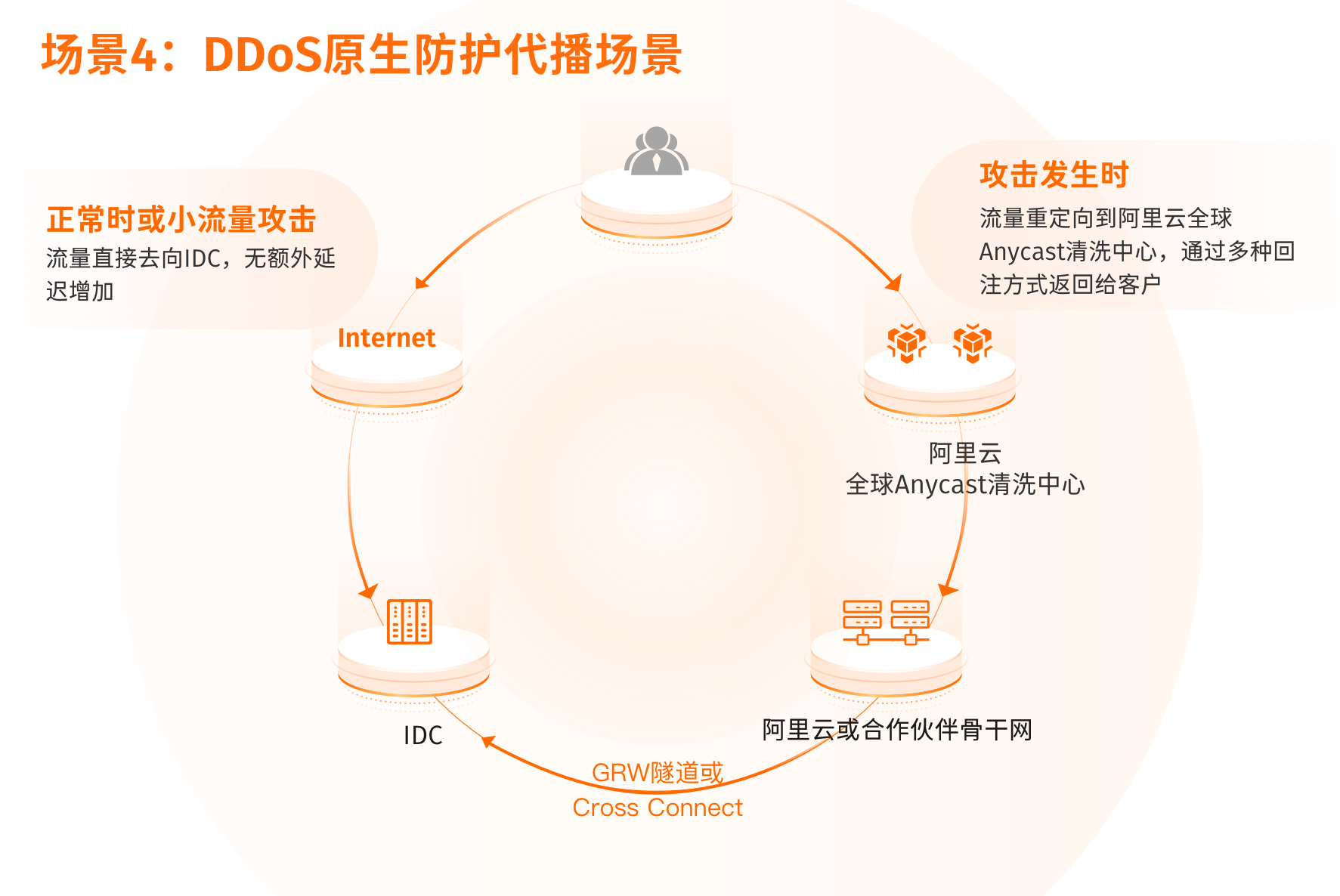 9-场景4  2.DDoS原生防护代播场景备份.png