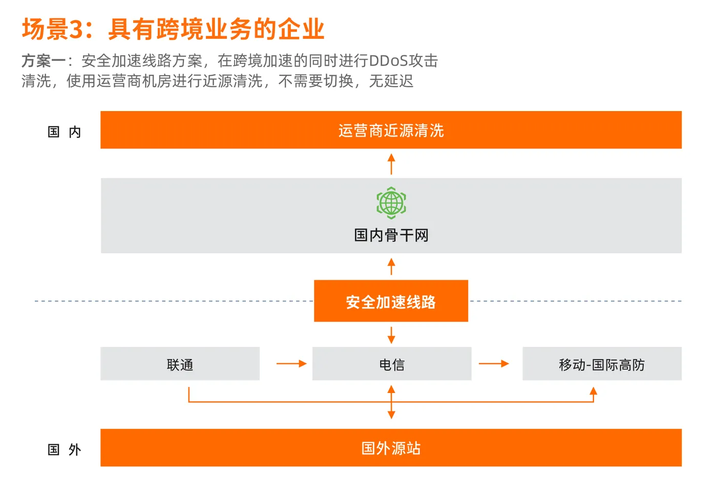 7-场景3-1：服务器在境外，终端用户在中国大陆备份.png