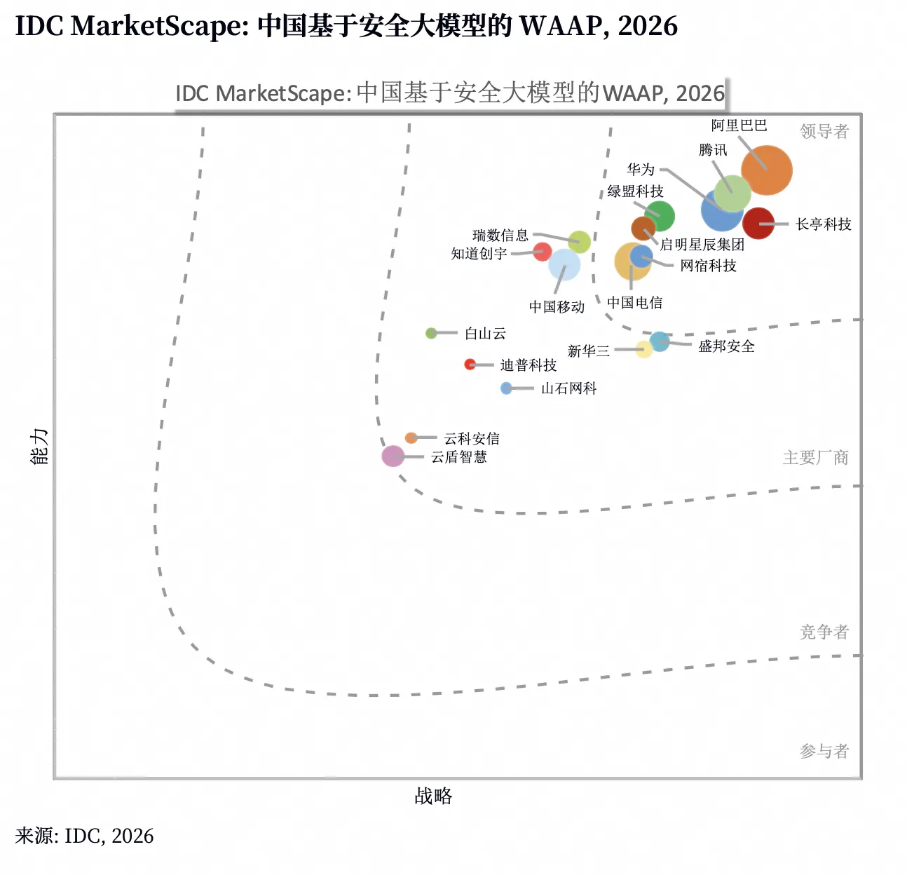 IDC WAAP MarketScape.png