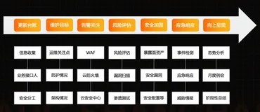 攻防演练 ，阿里云六大实战防守技能与五大建议