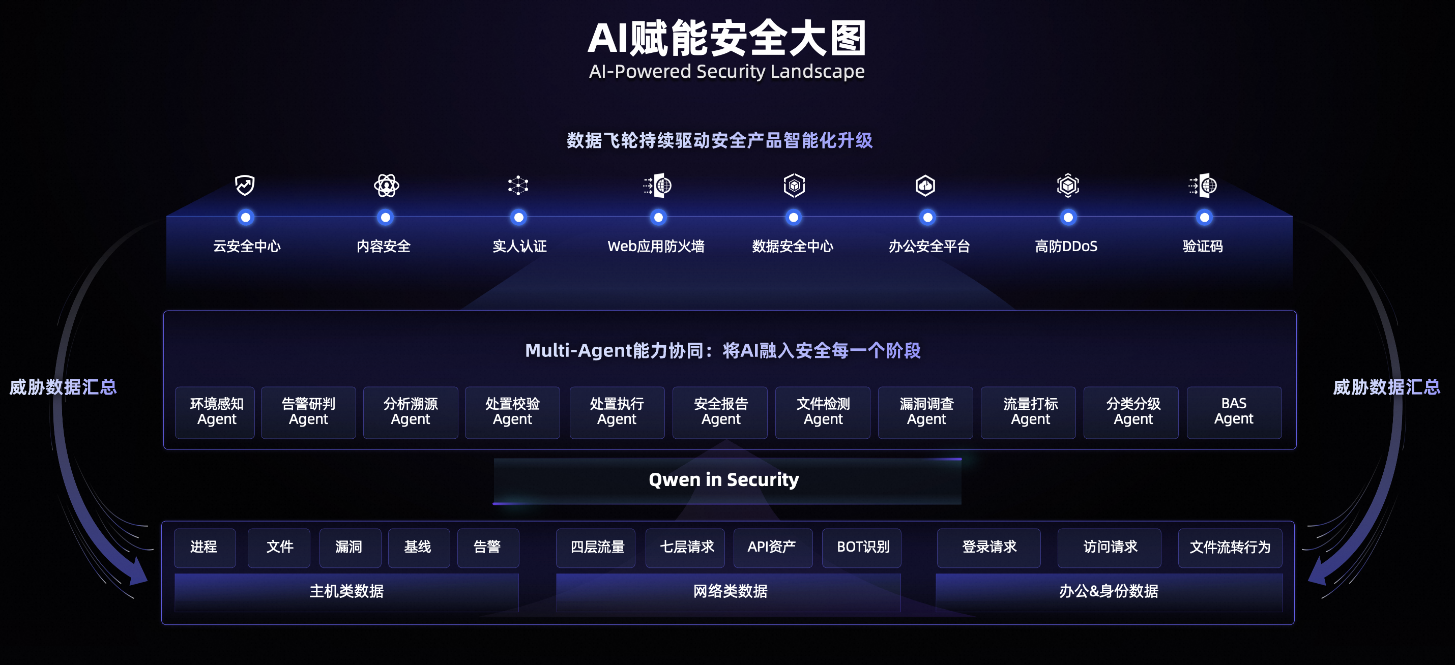 双第一!阿里云领跑安全运营智能体-阿里云开发者社区