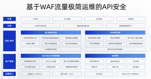 阿里云成为Gartner® WAAP市场指南报告云WAAP代表厂商