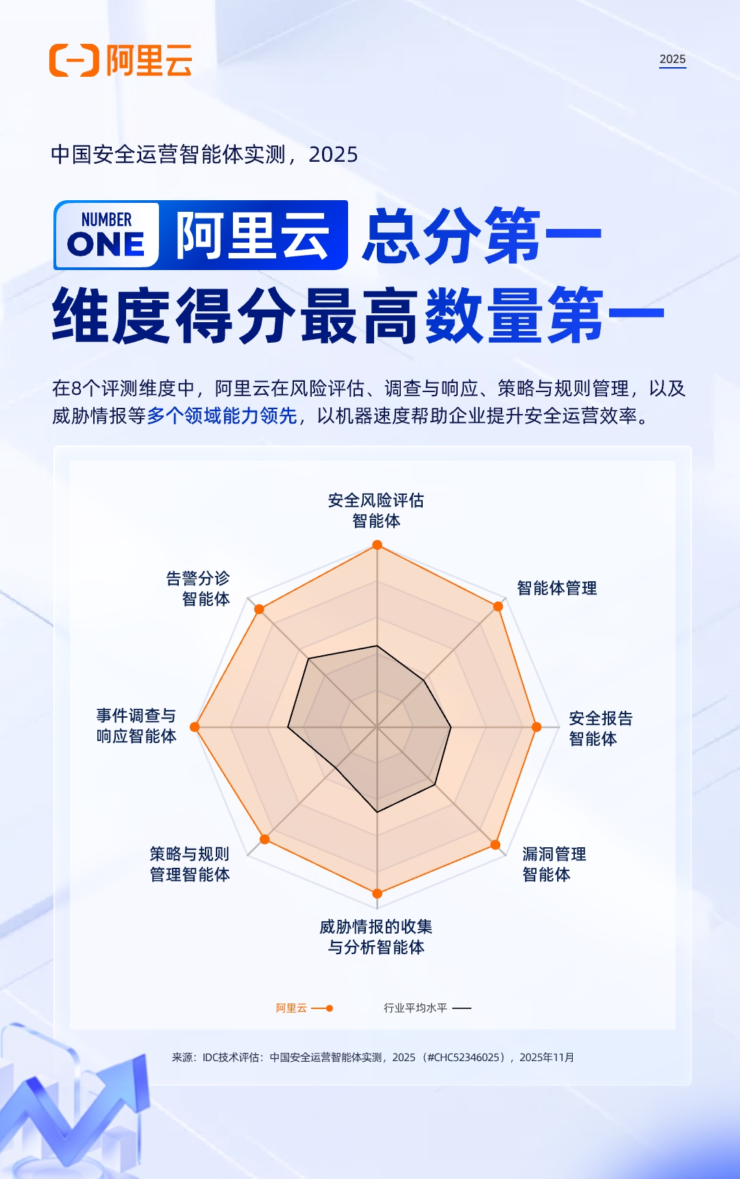 双第一!阿里云领跑安全运营智能体-阿里云开发者社区