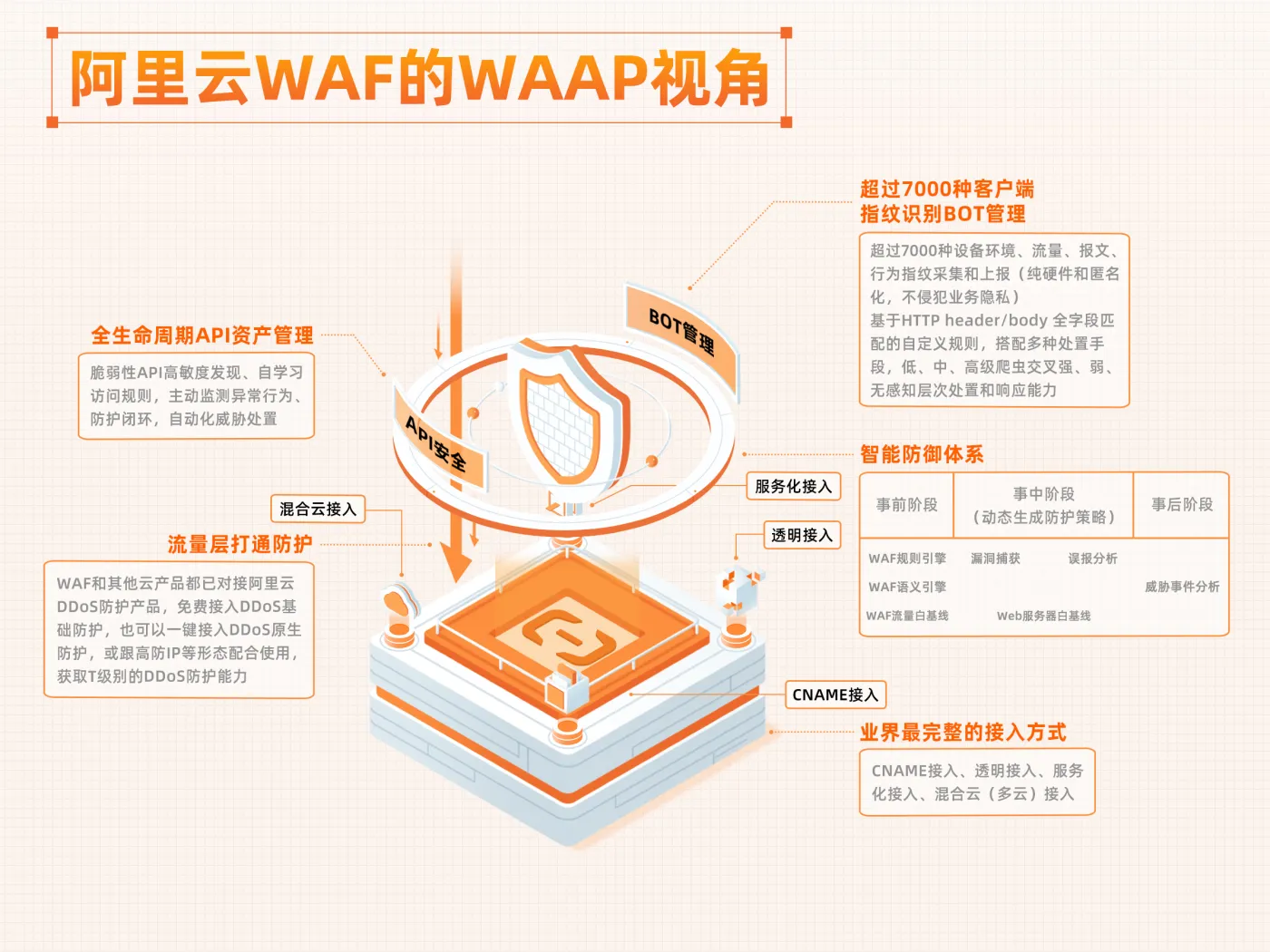 阿里云WAF的WAAP视角.jpg