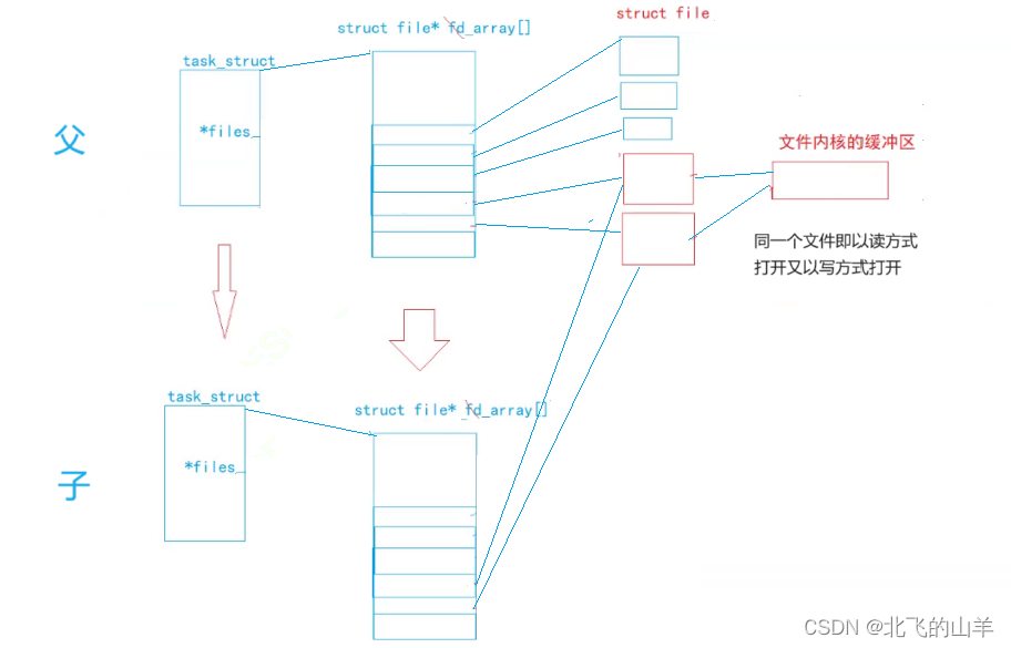 【Linux】进程通信之匿名管道通信