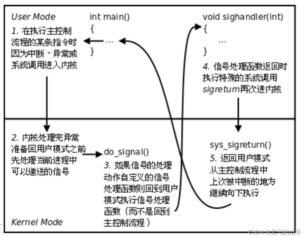 【Linux】详解用户态和内核态&&内核中信号被处理的时机&&sigaction信号自定义处理方法