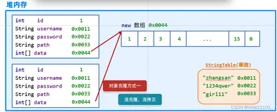 Java中常用API总结（5）—— Object类中的深克隆和浅克隆