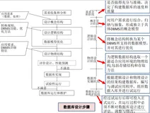数据库系统概论第七章（数据库设计）知识点总结（1）—— 概述