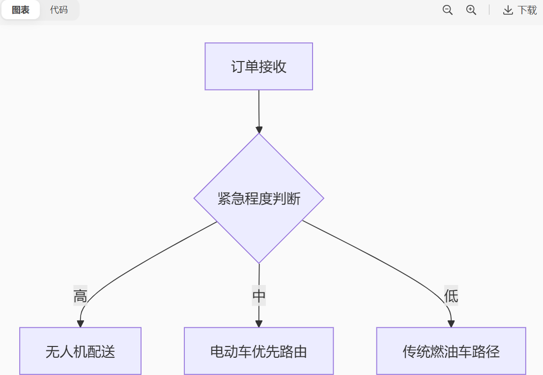 从人工决策到AI自主规划：2025物流配送管理工具的智能化升级