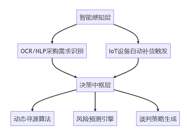 AI赋能采购管理工具全解析：智能寻源、预测分析与风险控制的实践路径