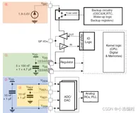 STM32 最小系统中的4种电路