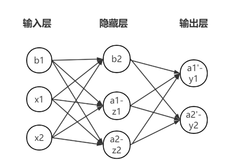 Python-两层神经网络的类