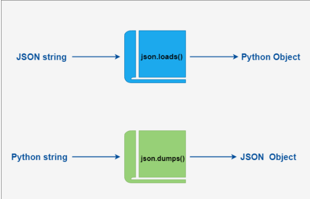 Python3 JSON 数据解析