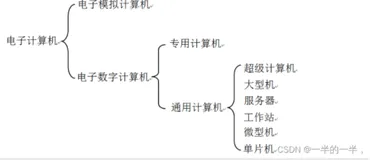 计算机系统概论