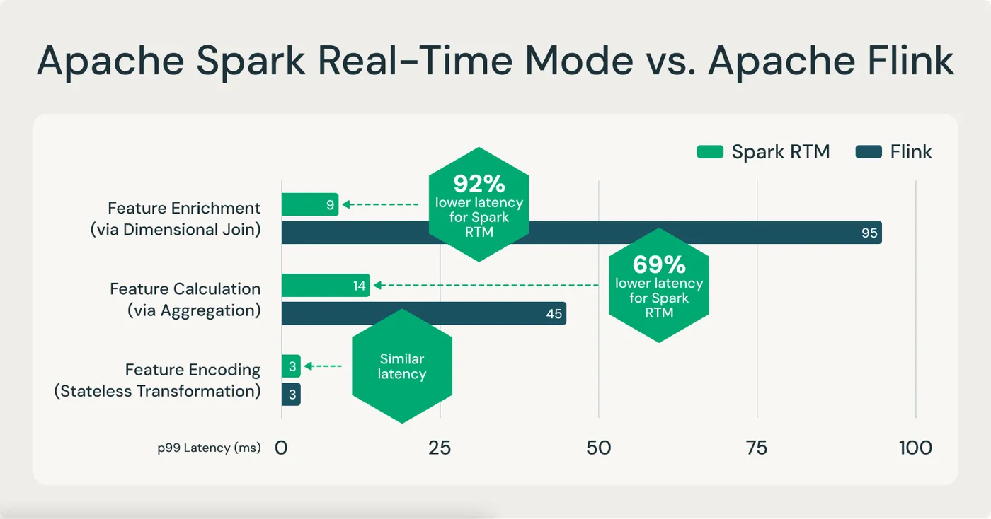 Databricks 测评可视化，p99 口径 RTM 9ms 对 Flink 95ms