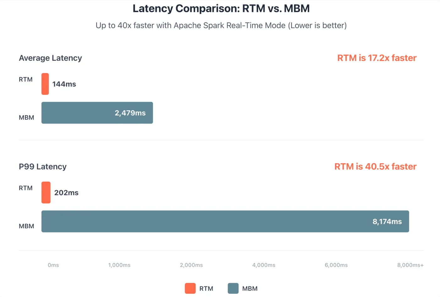 Databricks 广告归因延迟对比，RTM 对微批 P99 差 40 倍