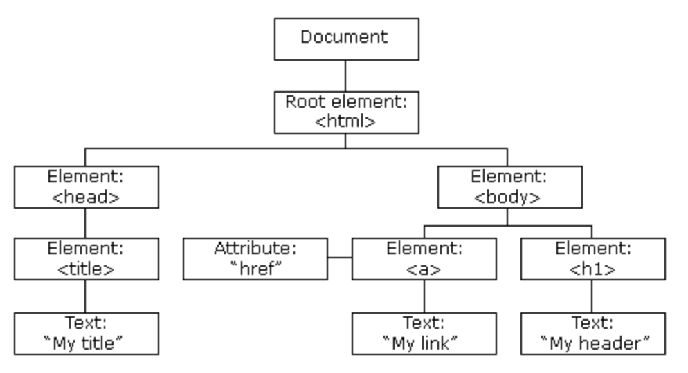 javaScript 原生DOM节点操作（最实用的dom节点操作大全）