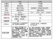 tcp和udp的区别是什么