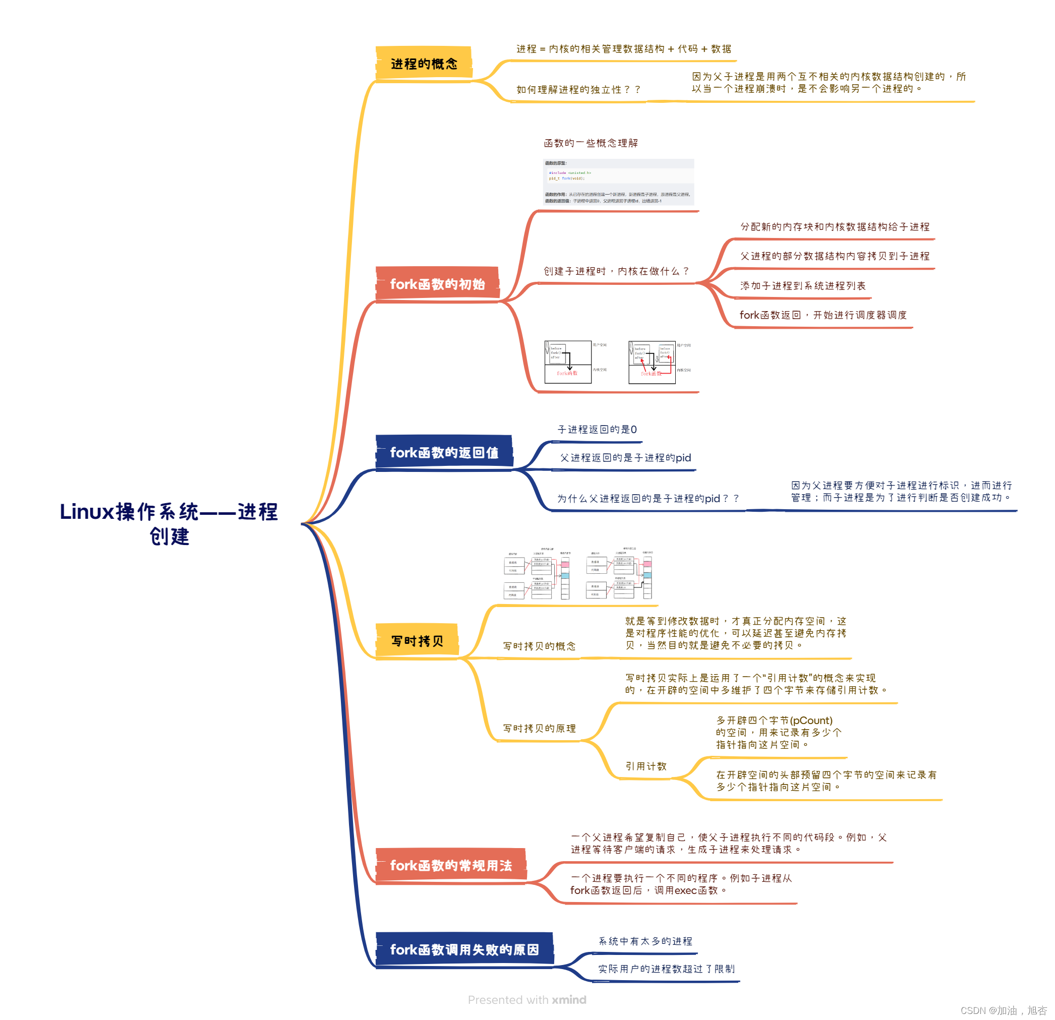 【Linux】进程创建