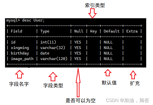 【MySQL】表的操作