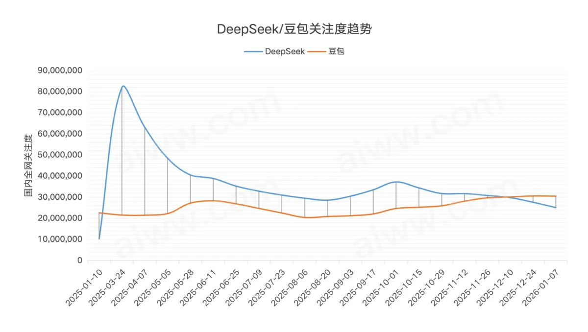 DeepSeek-豆包关注度趋势图.png
