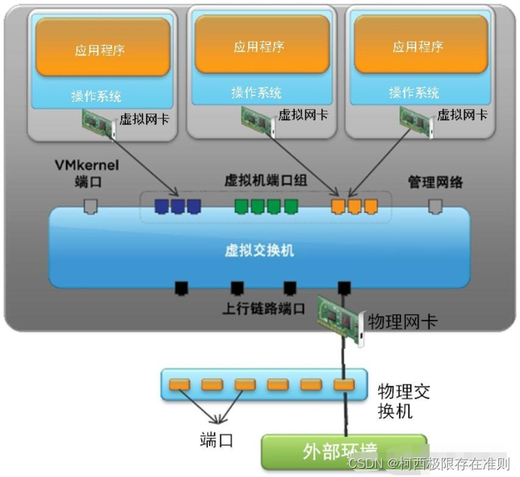 VMware标准虚拟交换机和分布式交换机
