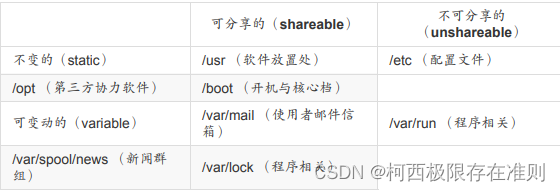 5.3 Linux目录配置