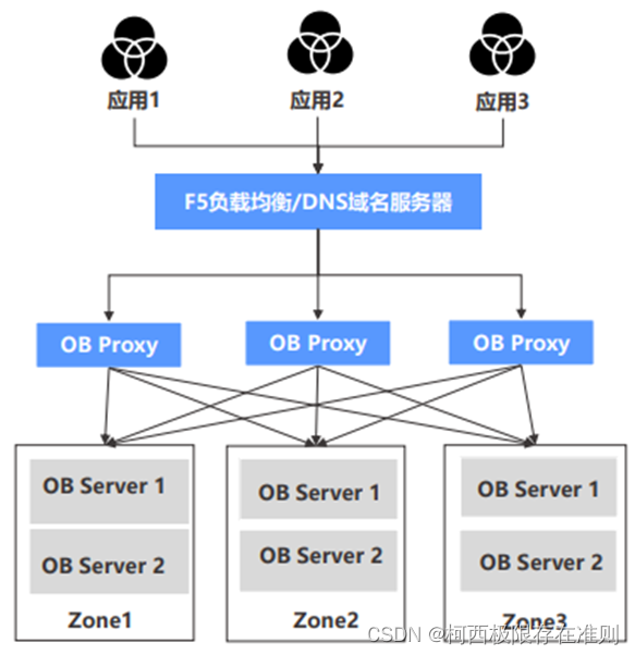 OBProxy路由策略与使用运维-简介