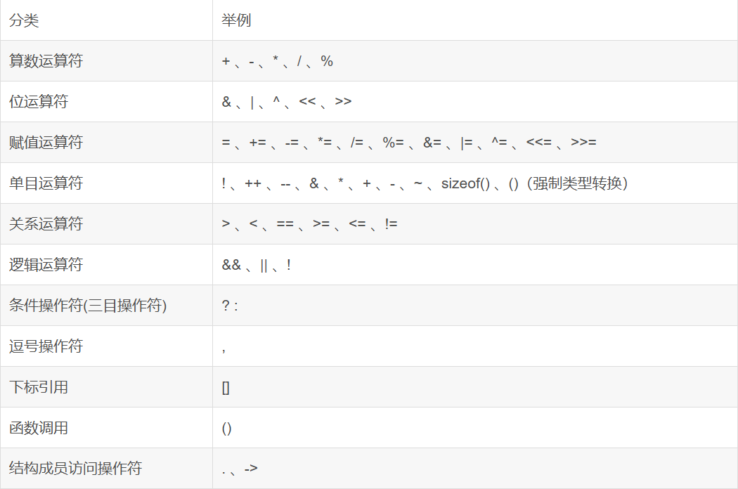 【c语言】运算符汇总(万字解析)