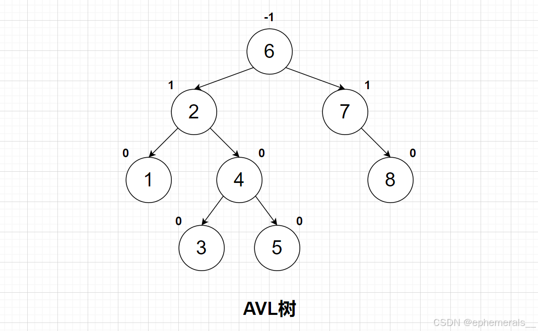 【数据结构进阶】AVL树深度剖析 + 实现(附源码)
