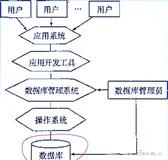 数据库系统概论学习 1 绪论