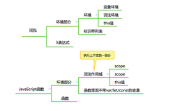 重学前端 18 # JavaScript的闭包和执行上下文