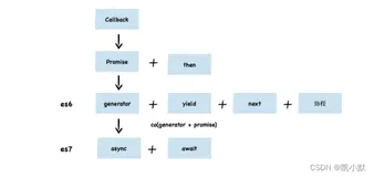 图解 Google V8 # 19 ：异步编程（二）：V8 是如何实现 async/await 的？