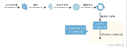 图解 Google V8 # 10:机器代码:二进制机器码究竟是如何被CPU执行的?