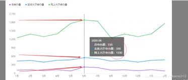 ehcarts 折线图数据出现叠加？