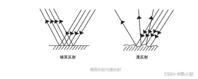 【视觉高级篇】24 # 如何模拟光照让3D场景更逼真？（下）