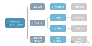 CommonJS、AMD、CMD、ES6 Modules、ES Harmony