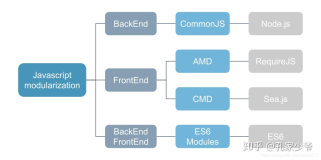 CommonJS、AMD、CMD、ES6 Modules、ES Harmony