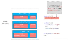 浏览器原理 09 # 作用域链和闭包 ：代码中出现相同的变量，JavaScript引擎是如何选择的？