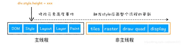 浏览器原理 23 # 分层和合成机制：为什么CSS动画比JavaScript高效？
