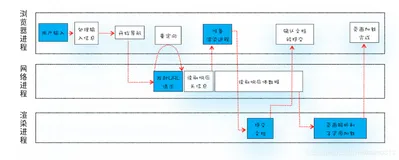 浏览器原理 04 # 导航流程：从输入URL到页面展示，这中间发生了什么？